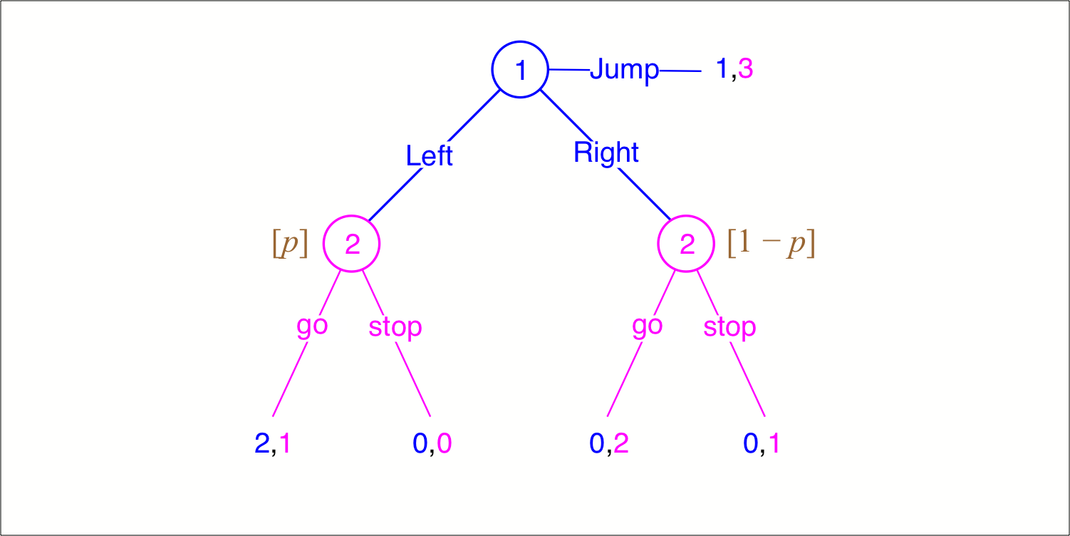 An extensive-form game with explicit beliefs